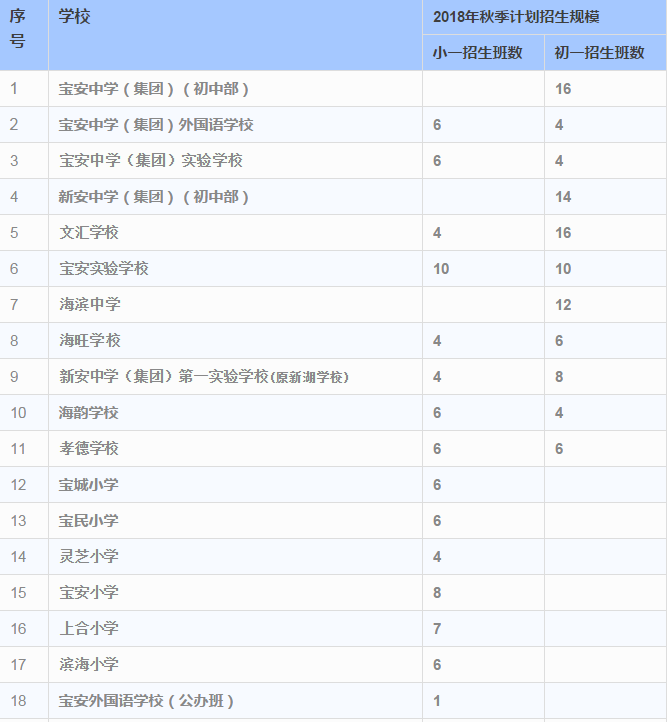 2018年深圳宝安区公办中小学招生计划表1