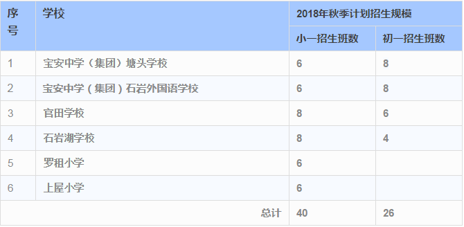 2018年深圳宝安区公办中小学招生计划表5