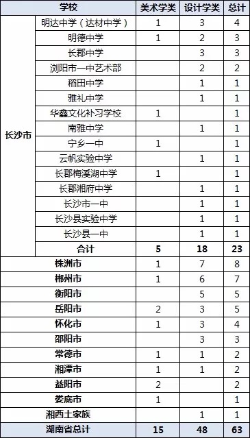 湖南63名学生通过清华美院专业考试1