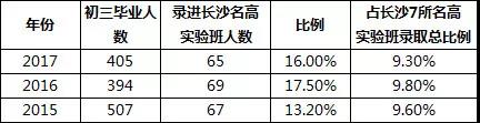 2018年长沙望城金海小升初攻略1