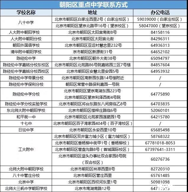 北京8大区91所重点中学学校地址及联系电话2