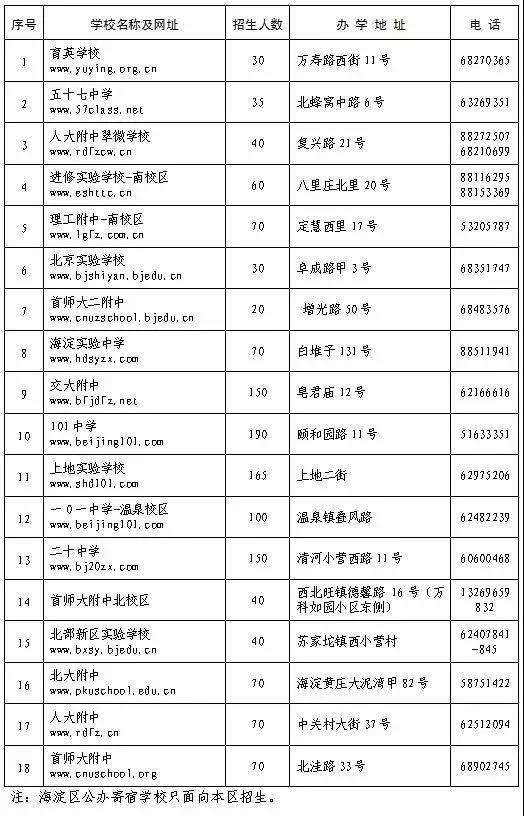 2018北京各区公办寄宿、民办校招生学校及人数汇总1