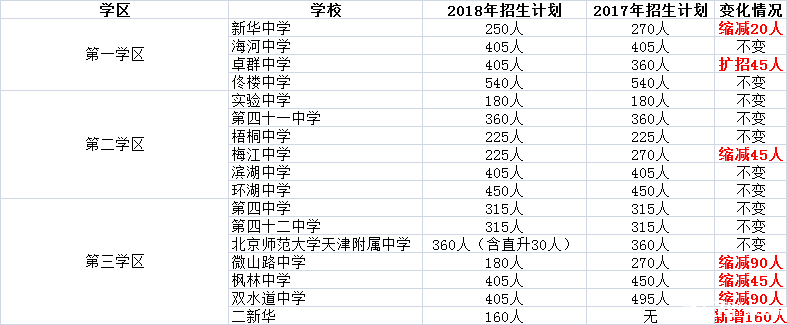 2018年天津市河西区招生计划1