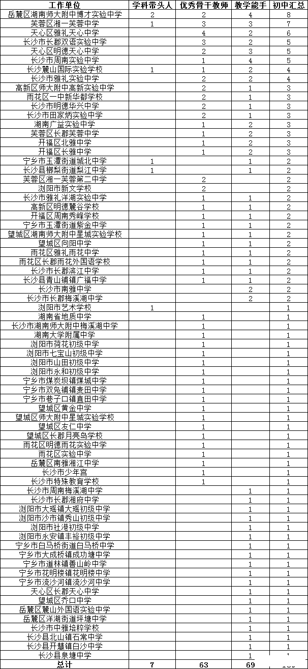 2018年长沙初中骨干教师分布1