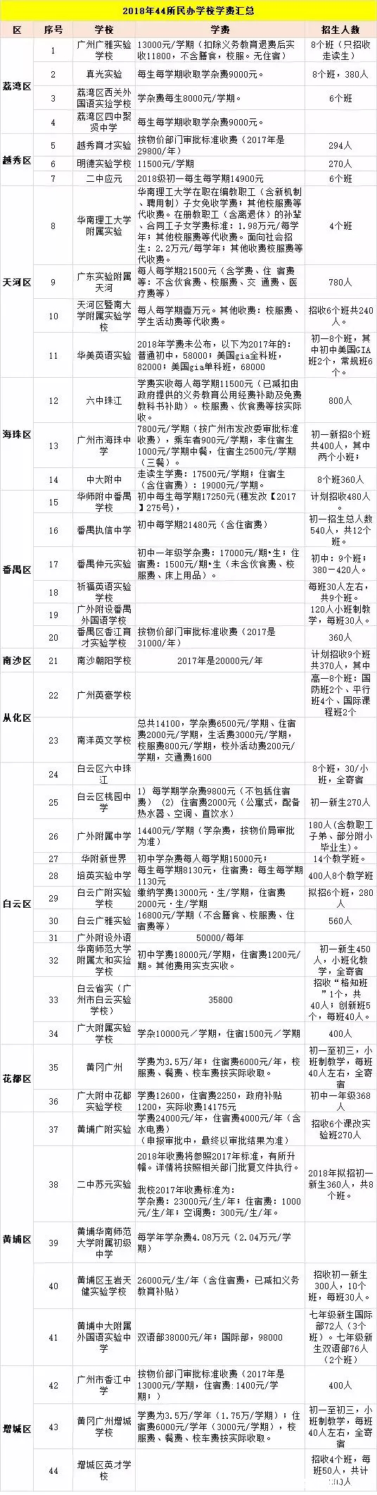 2018年广州热门民办初中学费汇总1