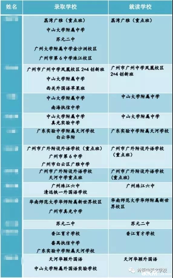 2018年广州岭南中英文学校重点中学去向1