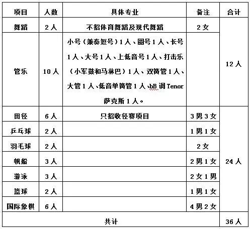 2018年青岛实验初级中学（育才）特长生招生简章1