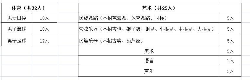 [艺体生报名预知]2019重庆一中艺体生招募开启！1