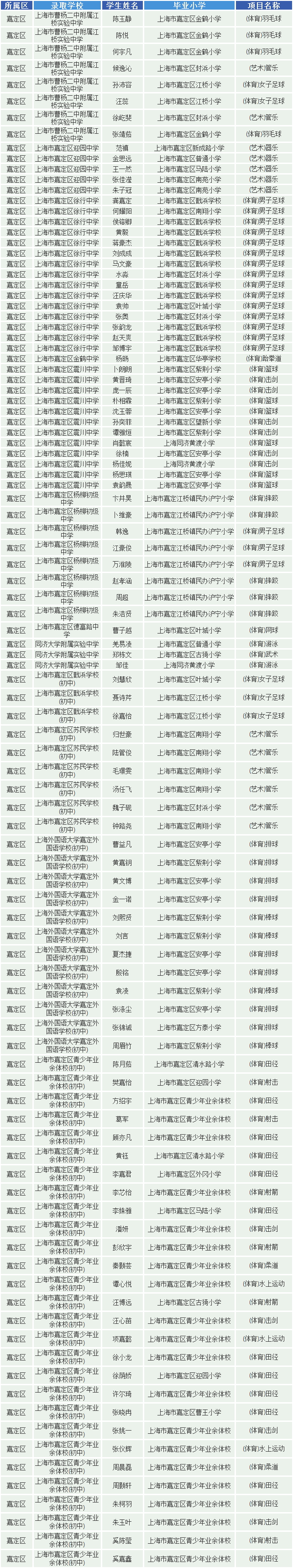 2019上海嘉定区艺体特长生预录取名单1