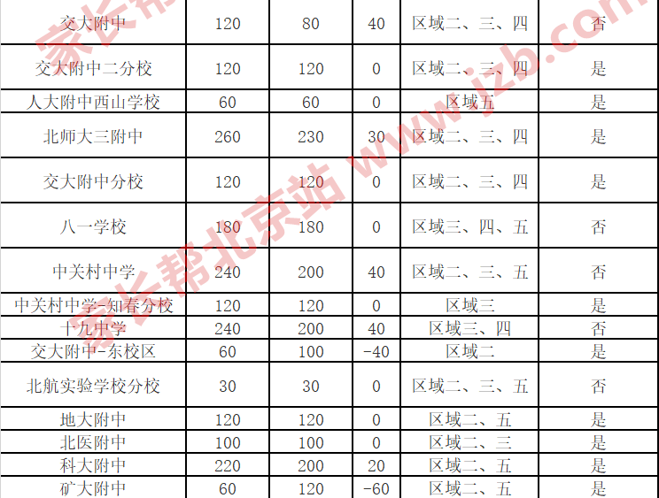 2019北京海淀登记入学7大变化2