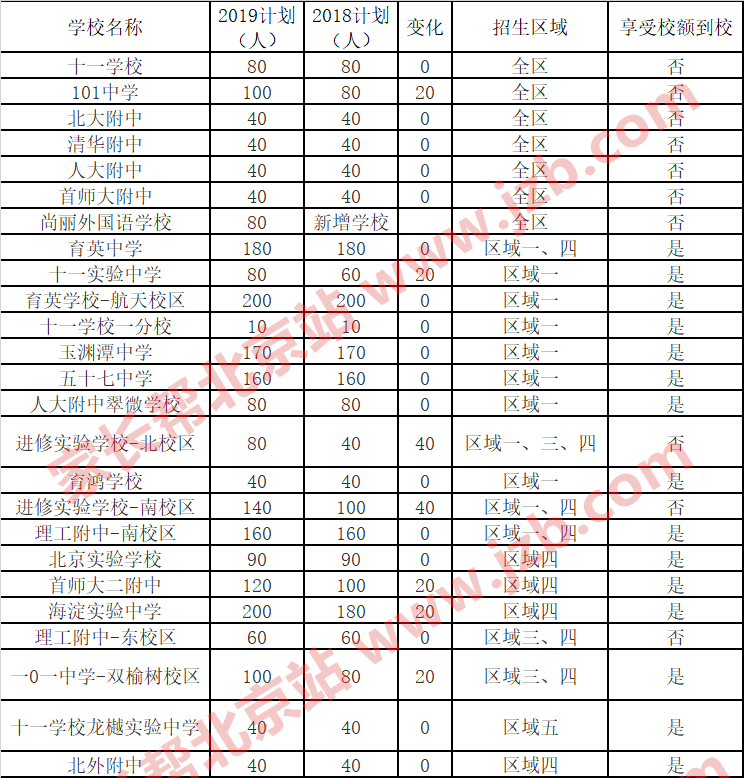 2019北京海淀登记入学7大变化1