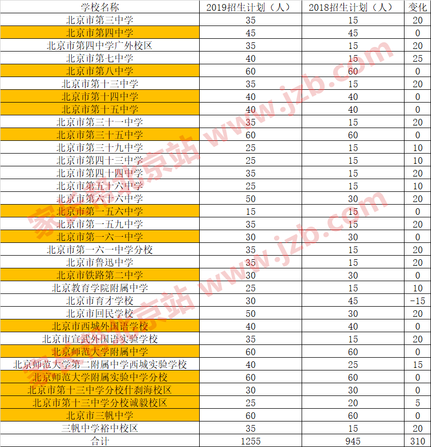 2019年北京西城全区派位计划数据分析及志愿填报建议1