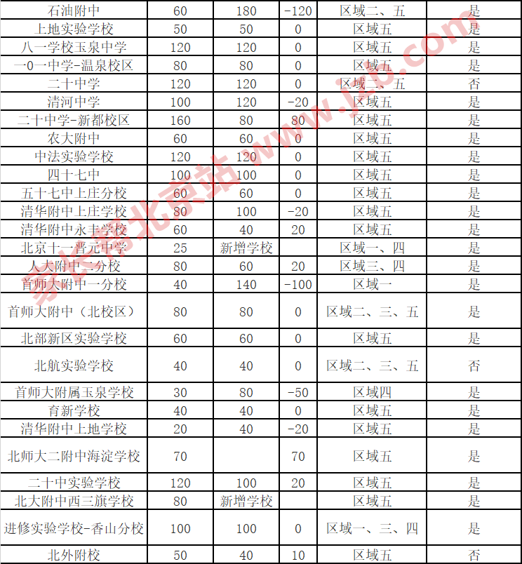 2019北京海淀登记入学7大变化3