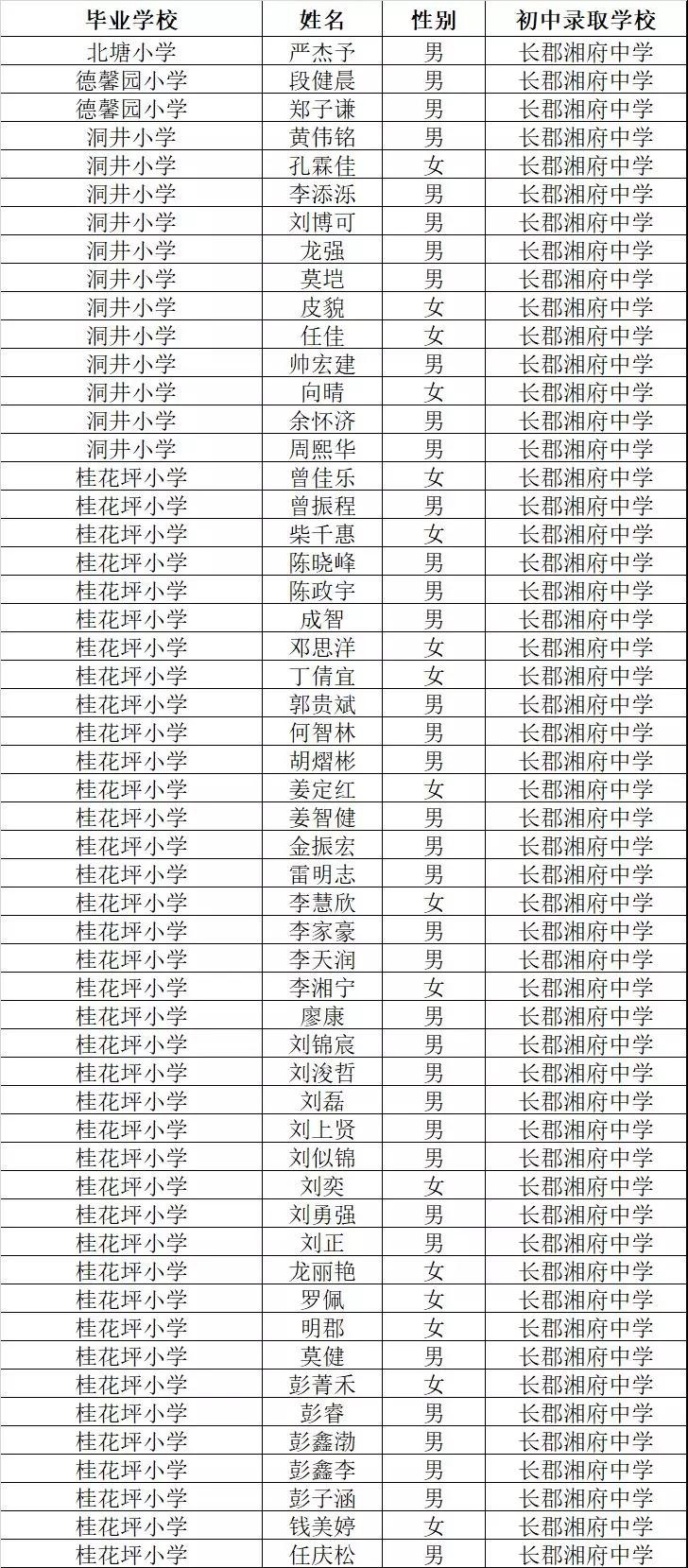 长沙长郡湘府2019年初一新生名单1