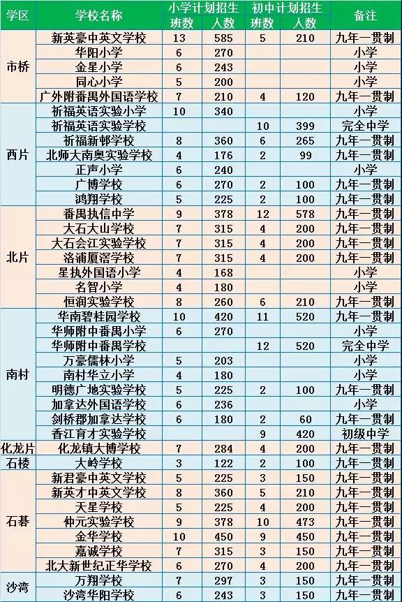 2019年广州番禺区公办初中学校招生计划及招生范围及条件3