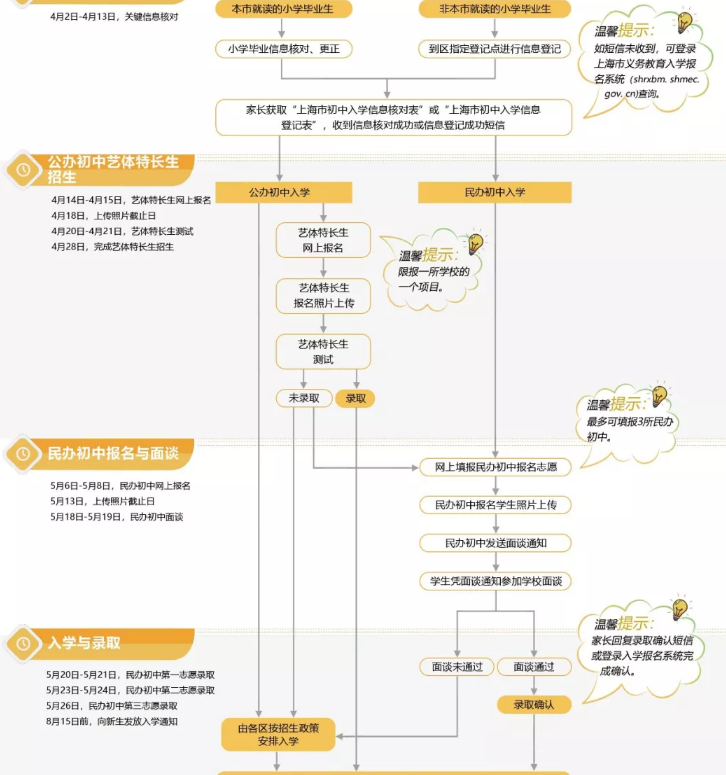 一张图带你看2020年上海小升初报名入学流程1