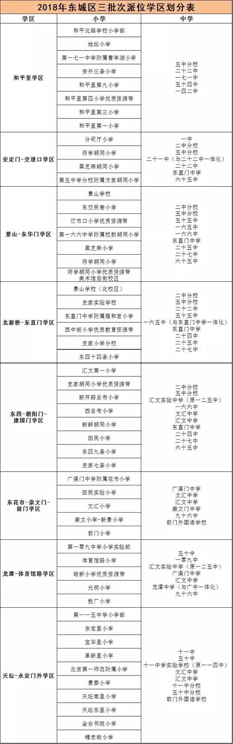 2018北京城六区初中入学派位表参考数据1