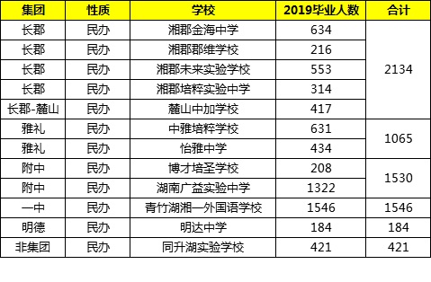 2019从长沙民办初中中考人数看长郡系优势1