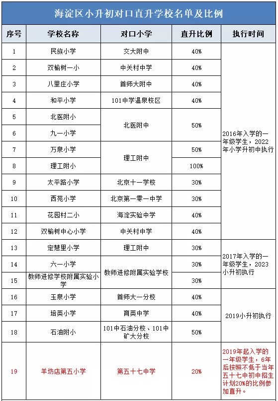 海淀小升初19个学校对口直升学校名单及比例说明1