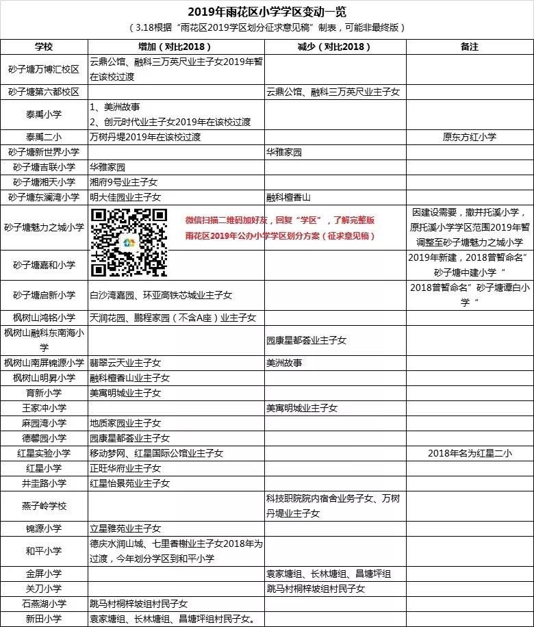 2019年雨花区这些小学学区或有变化1