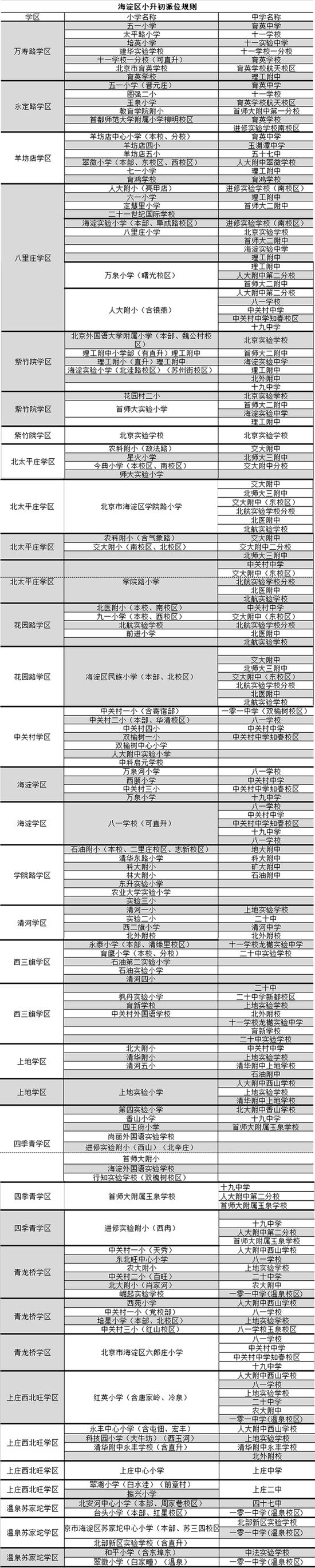 2018海淀小升初登记入学和派位入学攻略6