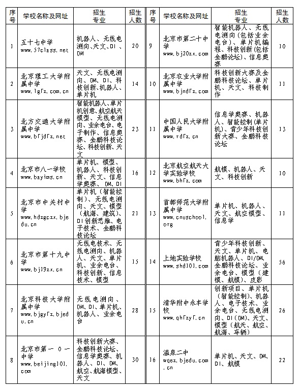 2016年北京海淀小升初科技特长生招生计划1