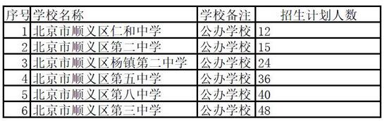 2016北京顺义招收外特长生初中学校名单及招生计划数1