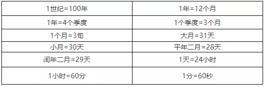 2019上海小学数学知识要点：图形的认识、测量（一）5