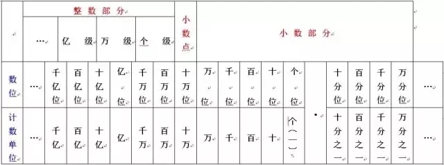 2019上海小学数学知识要点：数的认识（二）1