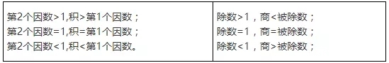 2019上海小学数学知识要点：数的运算（四）3