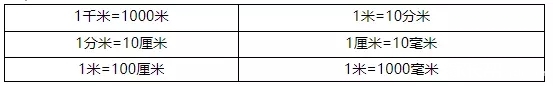 2019上海小学数学知识要点：图形的认识、测量（一）1