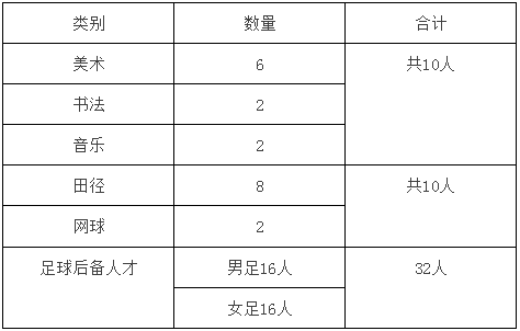 李沧区实验初级中学艺术体育特长生、足球后备招生实施方案1