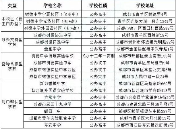 成都树德中学教育集团旗下有哪些学校1