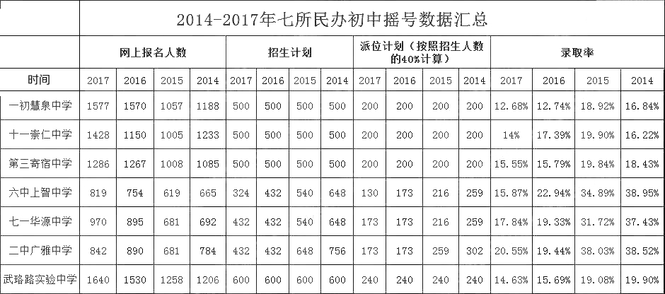 武汉初中入学摇号大数据3