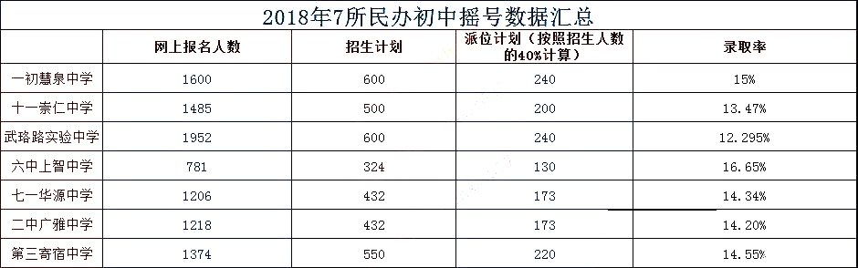 武汉初中入学摇号大数据1