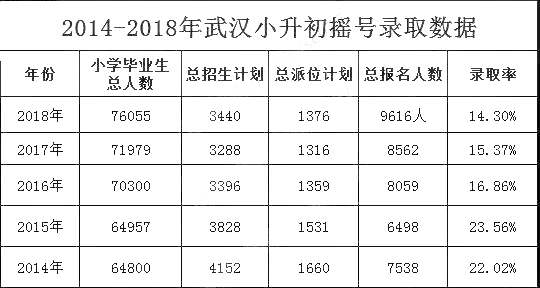 武汉初中入学摇号大数据2