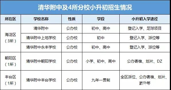 北京清华附中及其4所分校如何招生？1