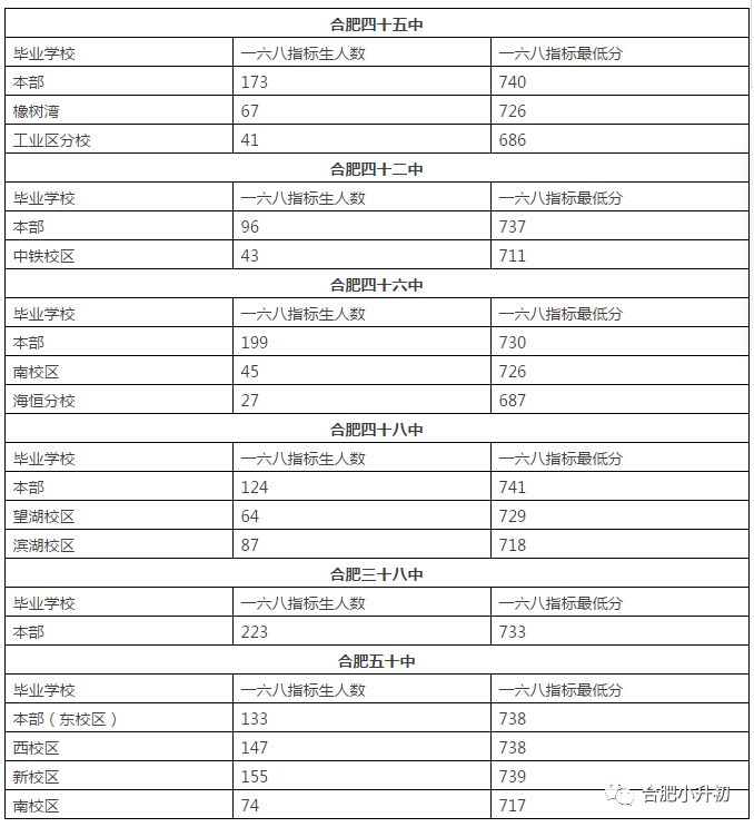 与合肥小升初紧密相关的一六八指标1