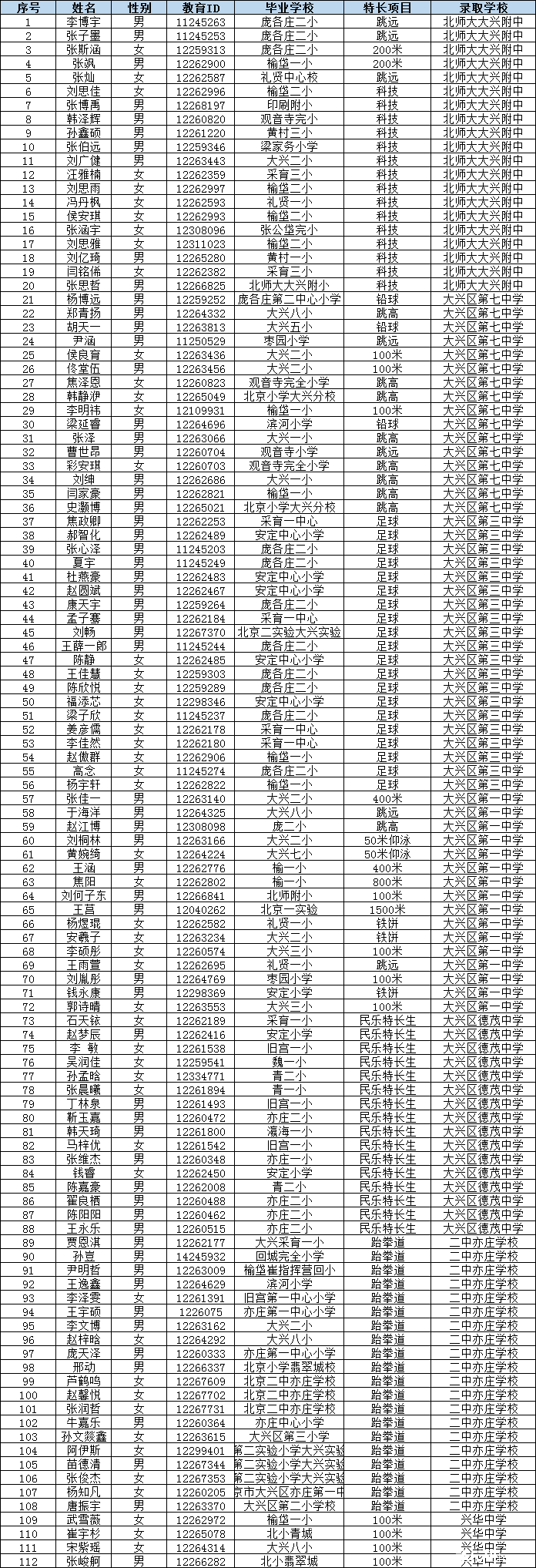 2018北京大兴区初中入学体育艺术和科技特长生合格名单1