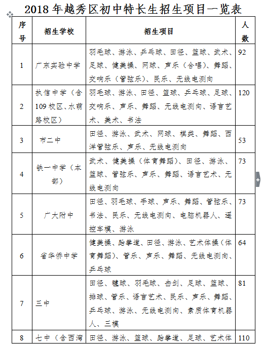 2018年广州越秀区初中特长生招生信息1