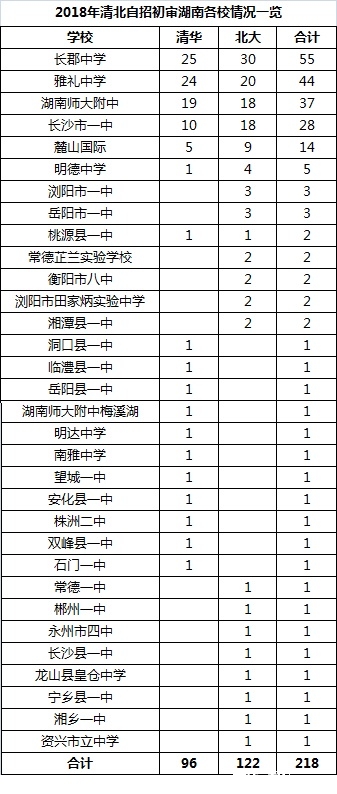 2018年清华北大自招初审湖南各校情况统计1