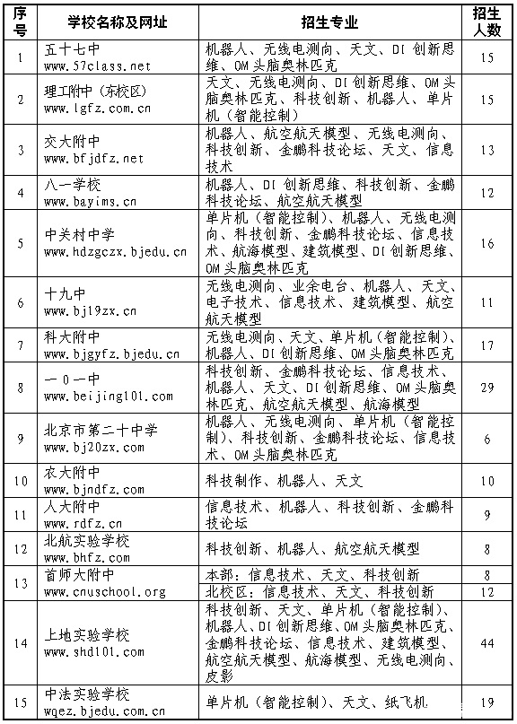 2018北京海淀初中特长各校招生计划及测试内容2