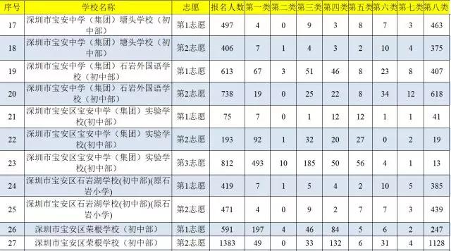 2018年深圳宝安区网络报名人数统计5