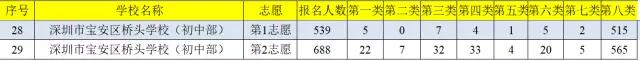 2018年深圳宝安区网络报名人数统计6