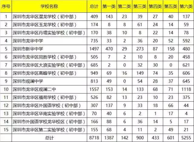 2018年深圳龙华区网络报名人数统计1