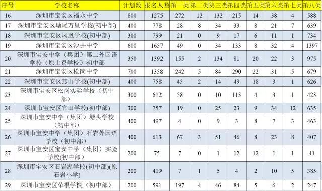 2018年深圳宝安区网络报名人数统计2