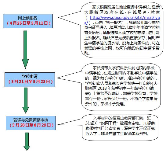 2018年深圳大鹏新区初中学位申请指南1