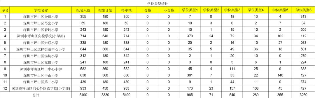 2018年深圳坪山区网络报名人数统计1