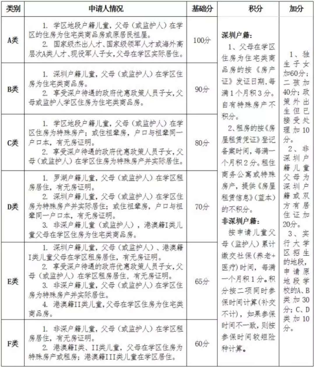 2018年深圳罗湖区初一学位申请指南2