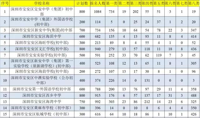 2018年深圳宝安区网络报名人数统计1